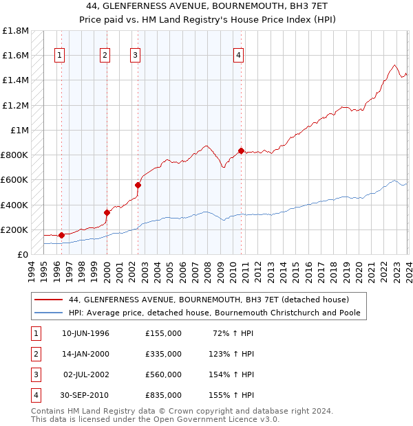 44, GLENFERNESS AVENUE, BOURNEMOUTH, BH3 7ET: Price paid vs HM Land Registry's House Price Index