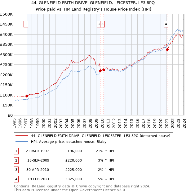 44, GLENFIELD FRITH DRIVE, GLENFIELD, LEICESTER, LE3 8PQ: Price paid vs HM Land Registry's House Price Index