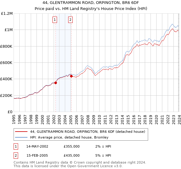 44, GLENTRAMMON ROAD, ORPINGTON, BR6 6DF: Price paid vs HM Land Registry's House Price Index