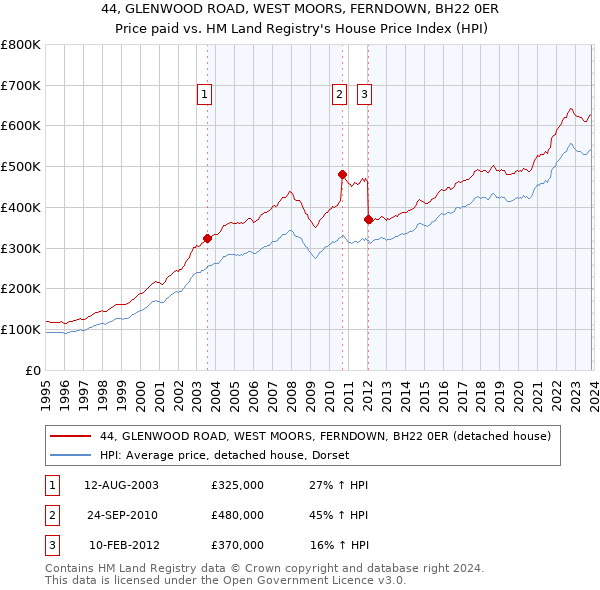 44, GLENWOOD ROAD, WEST MOORS, FERNDOWN, BH22 0ER: Price paid vs HM Land Registry's House Price Index
