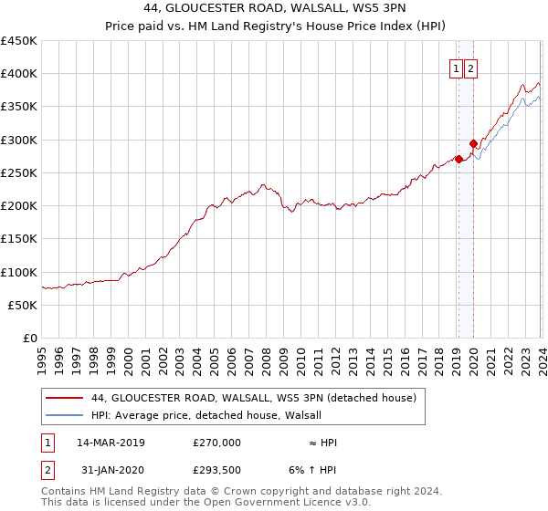 44, GLOUCESTER ROAD, WALSALL, WS5 3PN: Price paid vs HM Land Registry's House Price Index