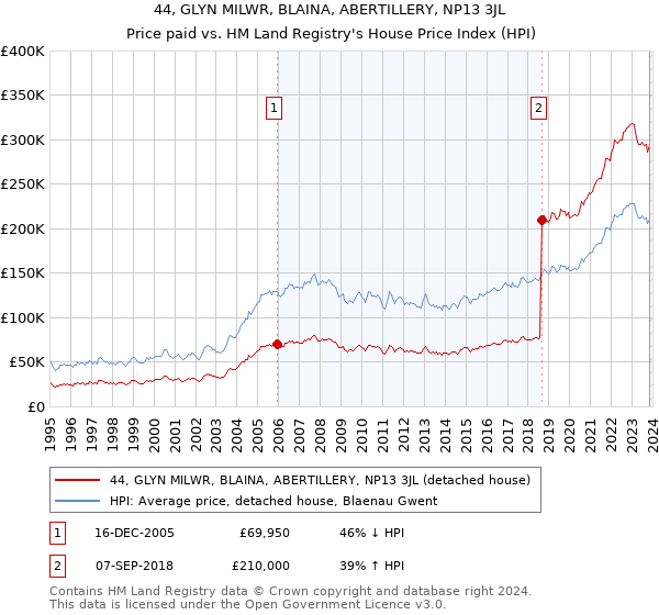 44, GLYN MILWR, BLAINA, ABERTILLERY, NP13 3JL: Price paid vs HM Land Registry's House Price Index
