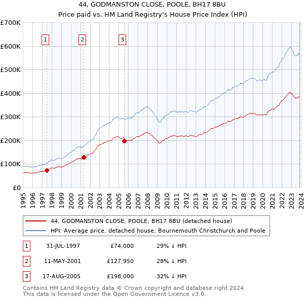 44, GODMANSTON CLOSE, POOLE, BH17 8BU: Price paid vs HM Land Registry's House Price Index