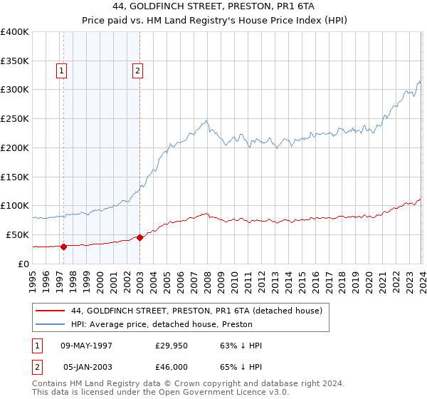 44, GOLDFINCH STREET, PRESTON, PR1 6TA: Price paid vs HM Land Registry's House Price Index