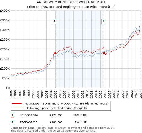 44, GOLWG Y BONT, BLACKWOOD, NP12 3FT: Price paid vs HM Land Registry's House Price Index