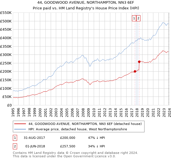 44, GOODWOOD AVENUE, NORTHAMPTON, NN3 6EF: Price paid vs HM Land Registry's House Price Index