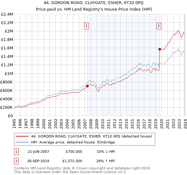 44, GORDON ROAD, CLAYGATE, ESHER, KT10 0PQ: Price paid vs HM Land Registry's House Price Index