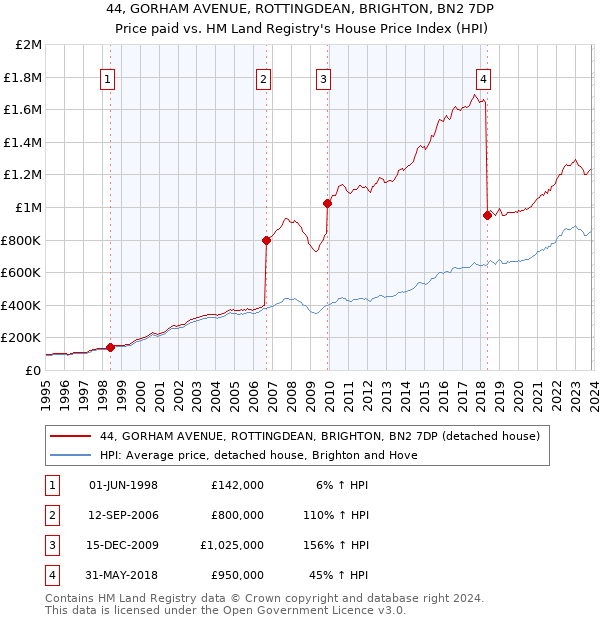44, GORHAM AVENUE, ROTTINGDEAN, BRIGHTON, BN2 7DP: Price paid vs HM Land Registry's House Price Index