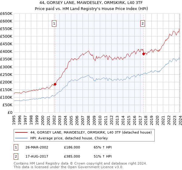 44, GORSEY LANE, MAWDESLEY, ORMSKIRK, L40 3TF: Price paid vs HM Land Registry's House Price Index