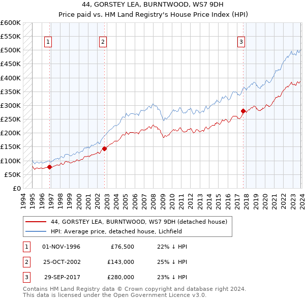 44, GORSTEY LEA, BURNTWOOD, WS7 9DH: Price paid vs HM Land Registry's House Price Index