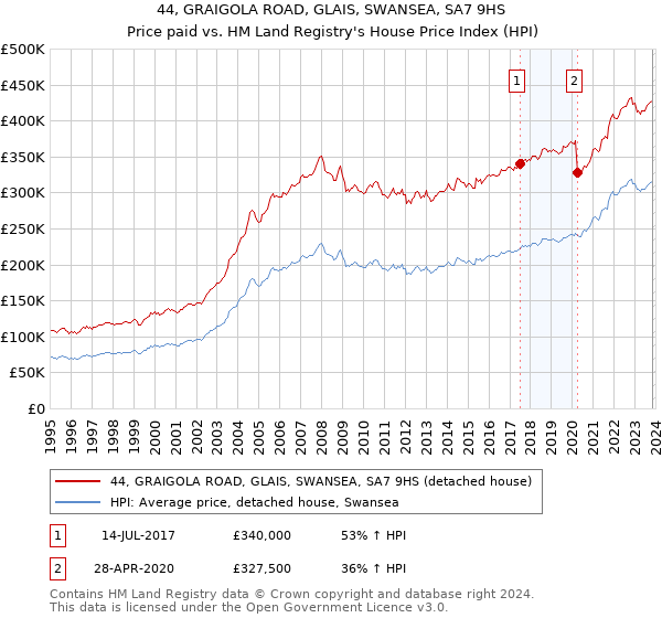 44, GRAIGOLA ROAD, GLAIS, SWANSEA, SA7 9HS: Price paid vs HM Land Registry's House Price Index