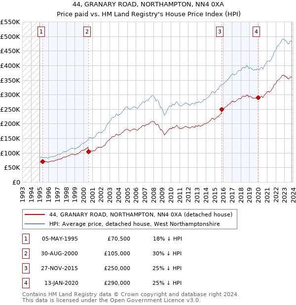 44, GRANARY ROAD, NORTHAMPTON, NN4 0XA: Price paid vs HM Land Registry's House Price Index