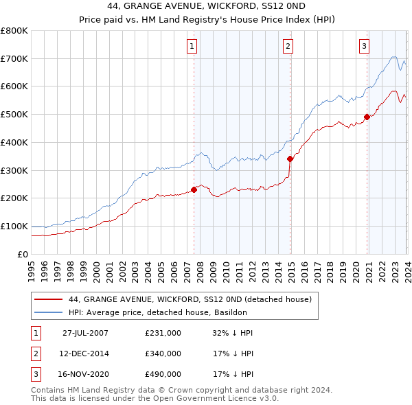 44, GRANGE AVENUE, WICKFORD, SS12 0ND: Price paid vs HM Land Registry's House Price Index