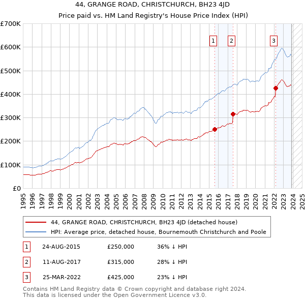 44, GRANGE ROAD, CHRISTCHURCH, BH23 4JD: Price paid vs HM Land Registry's House Price Index