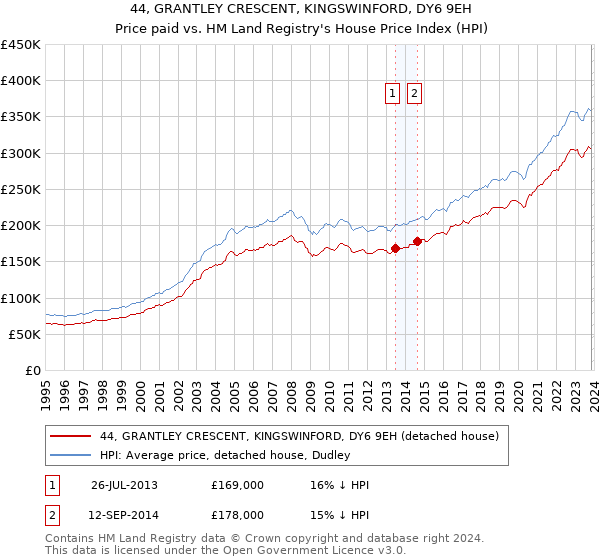44, GRANTLEY CRESCENT, KINGSWINFORD, DY6 9EH: Price paid vs HM Land Registry's House Price Index