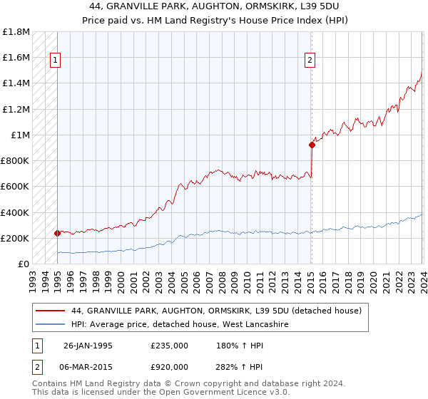 44, GRANVILLE PARK, AUGHTON, ORMSKIRK, L39 5DU: Price paid vs HM Land Registry's House Price Index