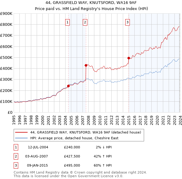 44, GRASSFIELD WAY, KNUTSFORD, WA16 9AF: Price paid vs HM Land Registry's House Price Index
