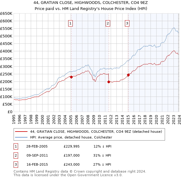 44, GRATIAN CLOSE, HIGHWOODS, COLCHESTER, CO4 9EZ: Price paid vs HM Land Registry's House Price Index
