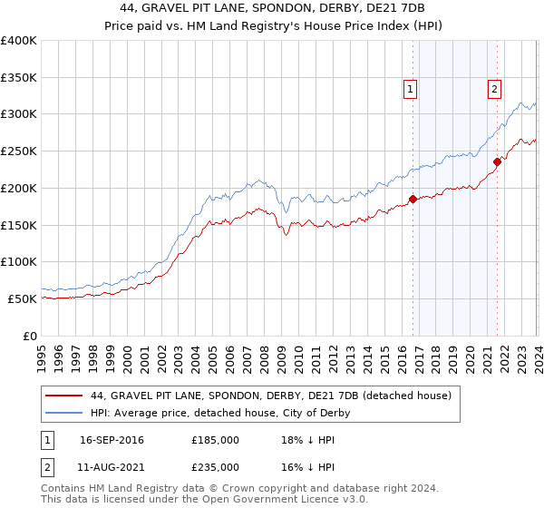 44, GRAVEL PIT LANE, SPONDON, DERBY, DE21 7DB: Price paid vs HM Land Registry's House Price Index