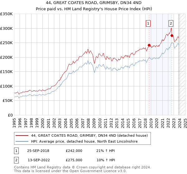 44, GREAT COATES ROAD, GRIMSBY, DN34 4ND: Price paid vs HM Land Registry's House Price Index