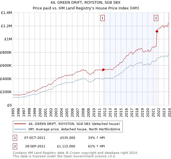 44, GREEN DRIFT, ROYSTON, SG8 5BX: Price paid vs HM Land Registry's House Price Index