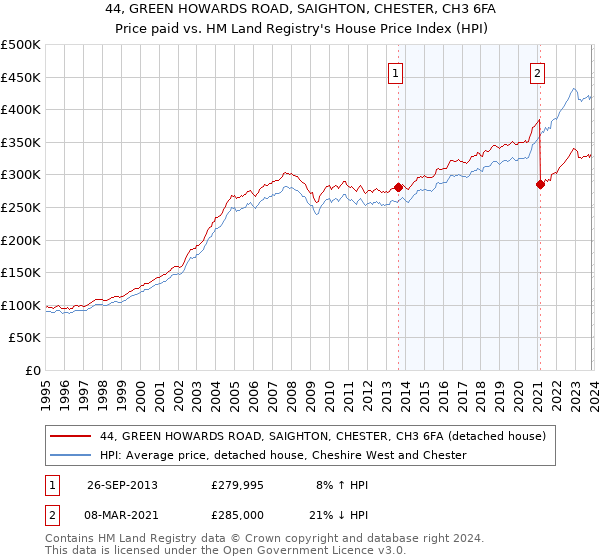 44, GREEN HOWARDS ROAD, SAIGHTON, CHESTER, CH3 6FA: Price paid vs HM Land Registry's House Price Index