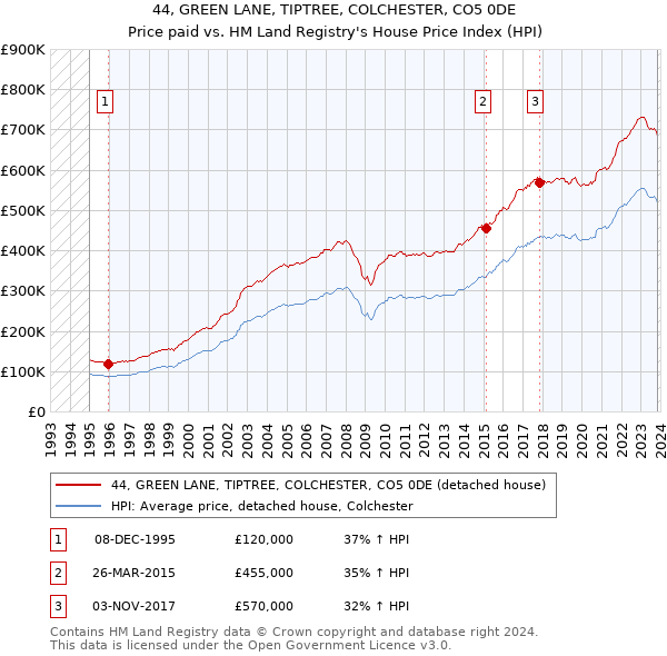 44, GREEN LANE, TIPTREE, COLCHESTER, CO5 0DE: Price paid vs HM Land Registry's House Price Index
