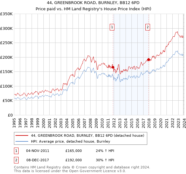 44, GREENBROOK ROAD, BURNLEY, BB12 6PD: Price paid vs HM Land Registry's House Price Index