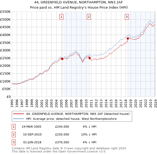 44, GREENFIELD AVENUE, NORTHAMPTON, NN3 2AF: Price paid vs HM Land Registry's House Price Index