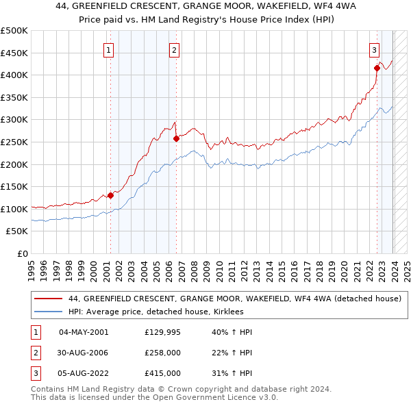 44, GREENFIELD CRESCENT, GRANGE MOOR, WAKEFIELD, WF4 4WA: Price paid vs HM Land Registry's House Price Index