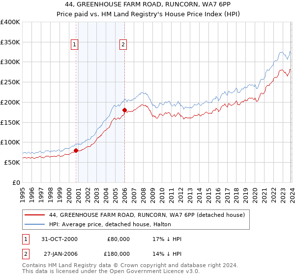 44, GREENHOUSE FARM ROAD, RUNCORN, WA7 6PP: Price paid vs HM Land Registry's House Price Index