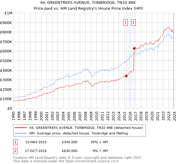 44, GREENTREES AVENUE, TONBRIDGE, TN10 4NE: Price paid vs HM Land Registry's House Price Index