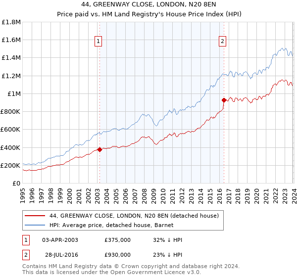 44, GREENWAY CLOSE, LONDON, N20 8EN: Price paid vs HM Land Registry's House Price Index