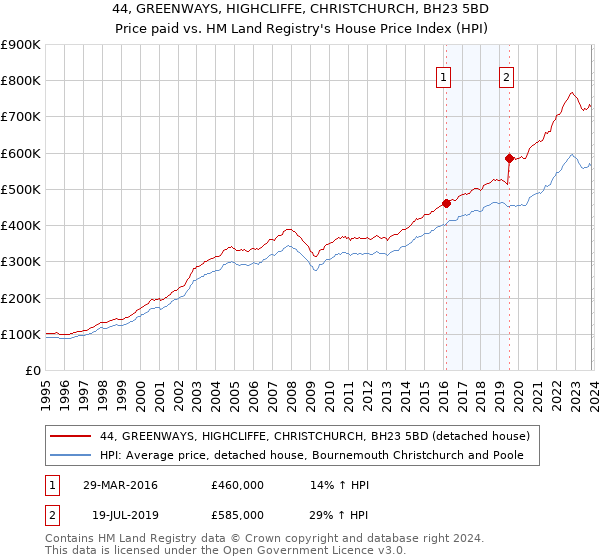 44, GREENWAYS, HIGHCLIFFE, CHRISTCHURCH, BH23 5BD: Price paid vs HM Land Registry's House Price Index
