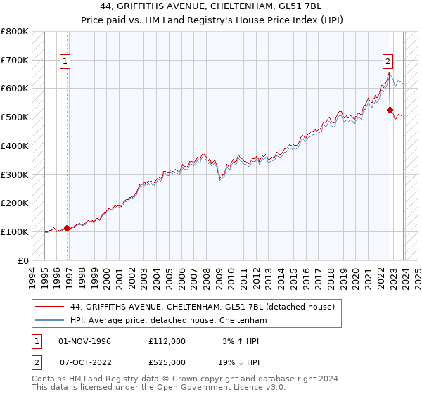 44, GRIFFITHS AVENUE, CHELTENHAM, GL51 7BL: Price paid vs HM Land Registry's House Price Index
