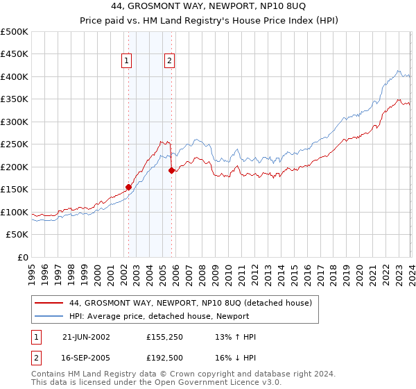 44, GROSMONT WAY, NEWPORT, NP10 8UQ: Price paid vs HM Land Registry's House Price Index
