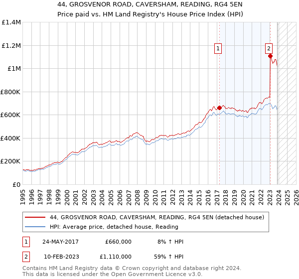 44, GROSVENOR ROAD, CAVERSHAM, READING, RG4 5EN: Price paid vs HM Land Registry's House Price Index