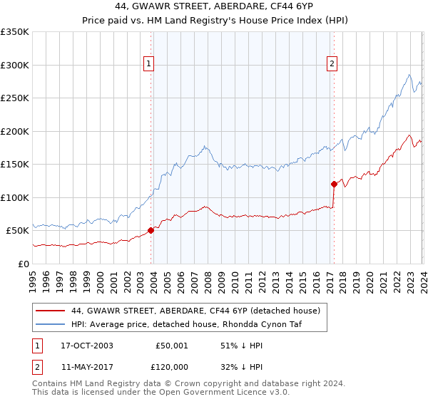 44, GWAWR STREET, ABERDARE, CF44 6YP: Price paid vs HM Land Registry's House Price Index