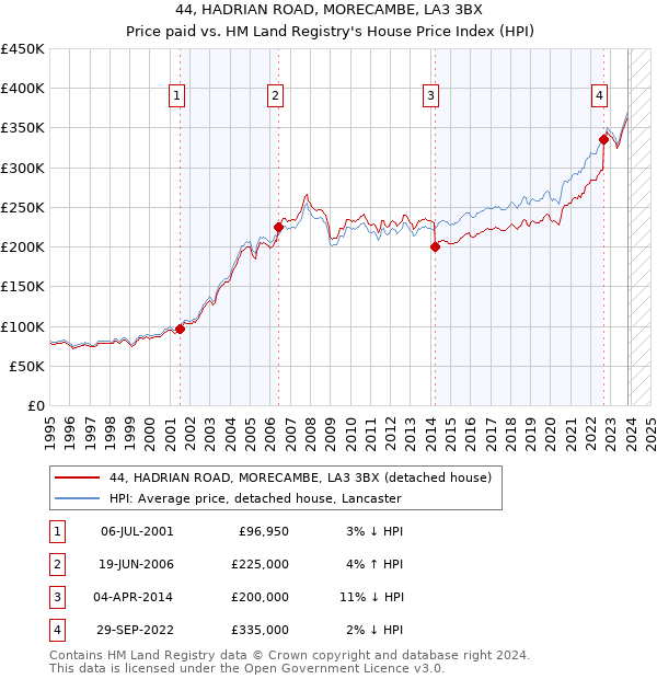 44, HADRIAN ROAD, MORECAMBE, LA3 3BX: Price paid vs HM Land Registry's House Price Index