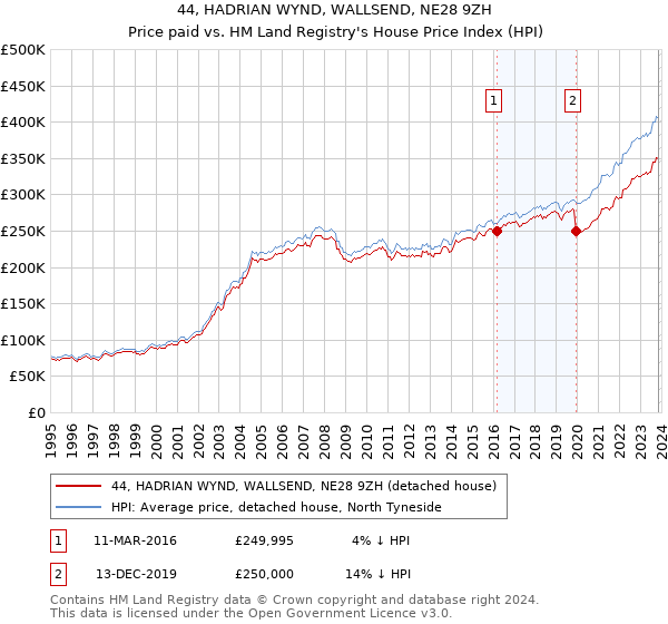 44, HADRIAN WYND, WALLSEND, NE28 9ZH: Price paid vs HM Land Registry's House Price Index