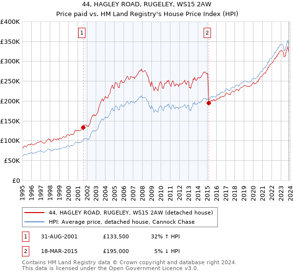 44, HAGLEY ROAD, RUGELEY, WS15 2AW: Price paid vs HM Land Registry's House Price Index