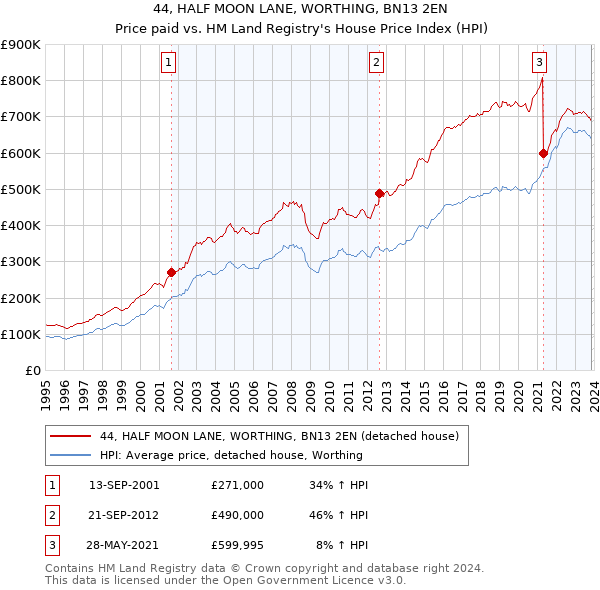 44, HALF MOON LANE, WORTHING, BN13 2EN: Price paid vs HM Land Registry's House Price Index