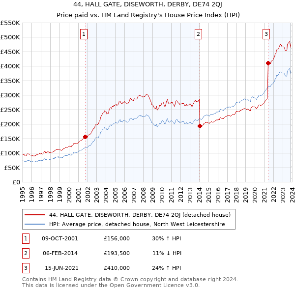 44, HALL GATE, DISEWORTH, DERBY, DE74 2QJ: Price paid vs HM Land Registry's House Price Index