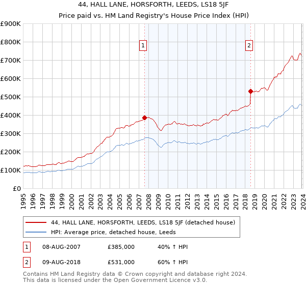 44, HALL LANE, HORSFORTH, LEEDS, LS18 5JF: Price paid vs HM Land Registry's House Price Index