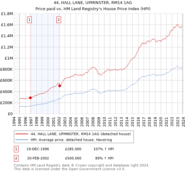 44, HALL LANE, UPMINSTER, RM14 1AG: Price paid vs HM Land Registry's House Price Index