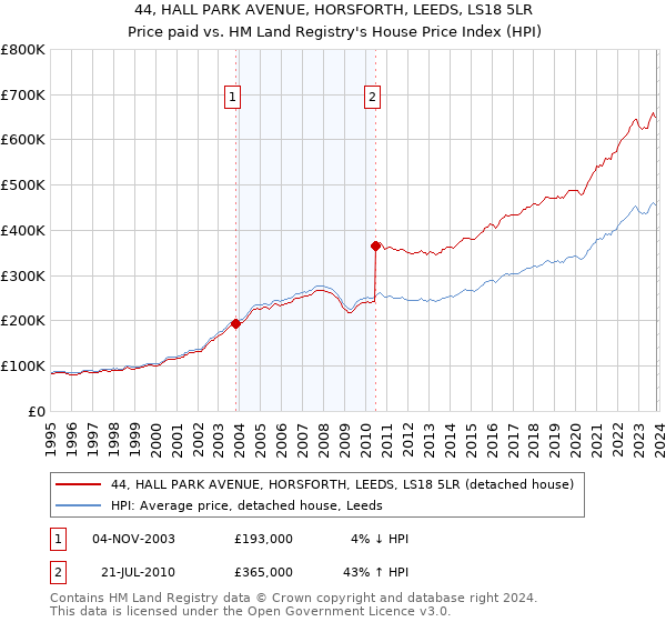 44, HALL PARK AVENUE, HORSFORTH, LEEDS, LS18 5LR: Price paid vs HM Land Registry's House Price Index