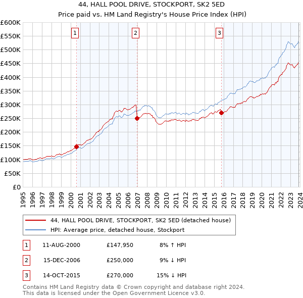 44, HALL POOL DRIVE, STOCKPORT, SK2 5ED: Price paid vs HM Land Registry's House Price Index