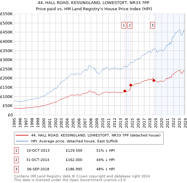 44, HALL ROAD, KESSINGLAND, LOWESTOFT, NR33 7PP: Price paid vs HM Land Registry's House Price Index