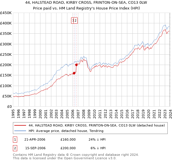 44, HALSTEAD ROAD, KIRBY CROSS, FRINTON-ON-SEA, CO13 0LW: Price paid vs HM Land Registry's House Price Index