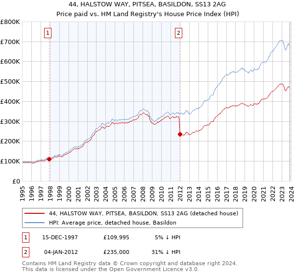 44, HALSTOW WAY, PITSEA, BASILDON, SS13 2AG: Price paid vs HM Land Registry's House Price Index